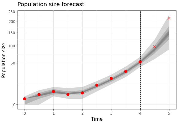 ctmc-bd-posterior-forecasts.png